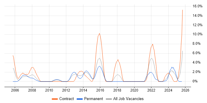 Job vacancy trend for Solutions Architect in Basildon