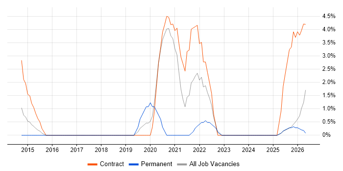 Splunk job vacancy trend in Basildon