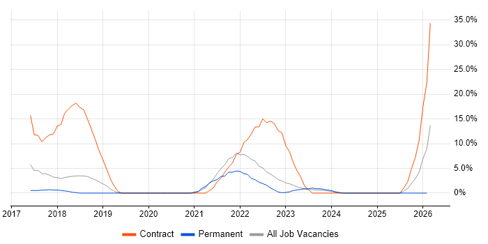 Spring Boot job vacancy trend in Basildon
