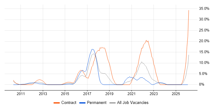 Spring job vacancy trend in Basildon