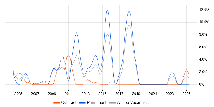 Job vacancy trend for SQL DBA in Basildon Job vacancy trend for SQL DBA in Basildon