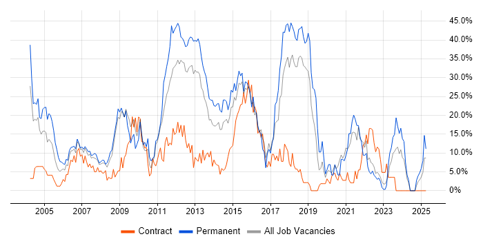 Job vacancy trend for SQL Server in Basildon Job vacancy trend for SQL Server in Basildon
