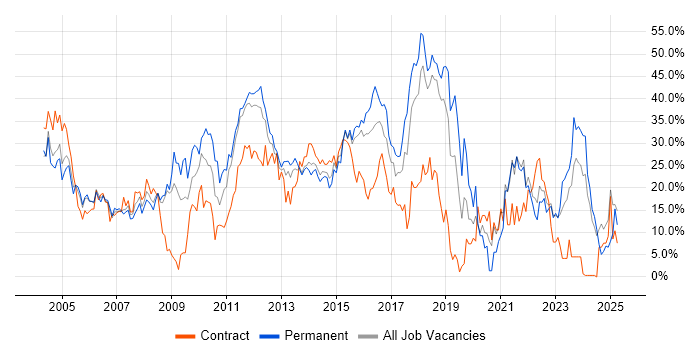 Job vacancy trend for SQL in Basildon