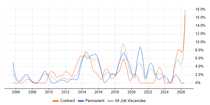 Stakeholder Management job vacancy trend in Basildon