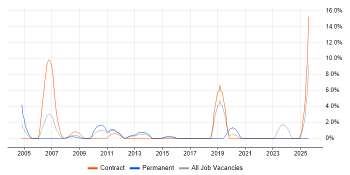 Job vacancy trend for Statistics in Basildon Job vacancy trend for Statistics in Basildon