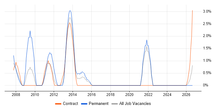 Strategic Roadmap job vacancy trend in Basildon