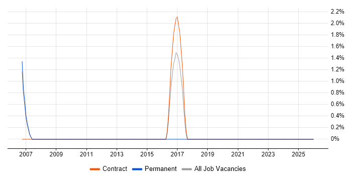 Sybase job vacancy trend in Basildon