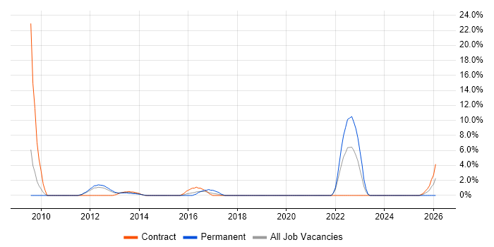 System Integration Testing job vacancy trend in Basildon