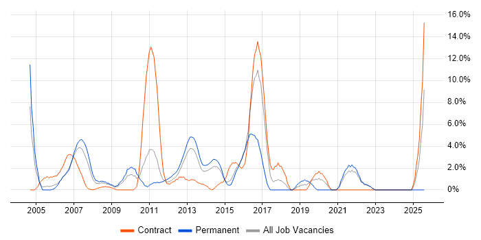 Job vacancy trend for System Testing in Basildon Job vacancy trend for System Testing in Basildon