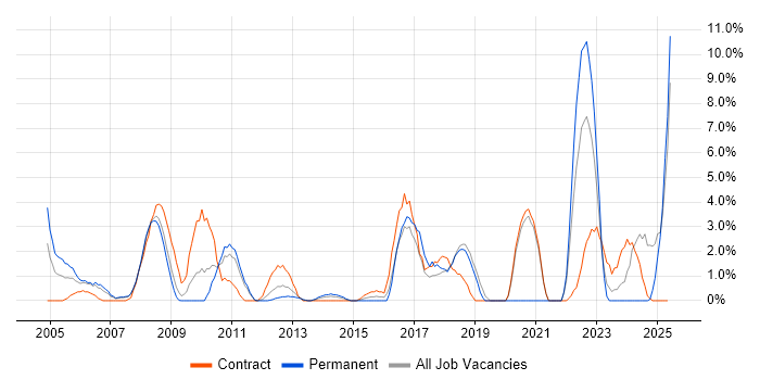 Job vacancy trend for Systems Engineer in Basildon Job vacancy trend for Systems Engineer in Basildon