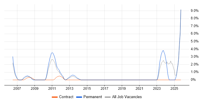 Systems Support job vacancy trend in Basildon