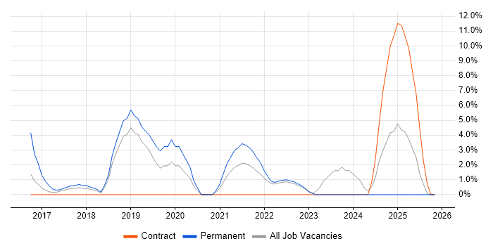 Tableau job vacancy trend in Basildon