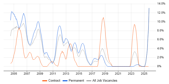 TCP/IP job vacancy trend in Basildon TCP/IP job vacancy trend in Basildon