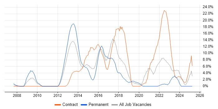 Job vacancy trend for TDD in Basildon