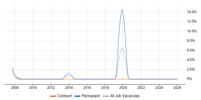 Team-Oriented Environment job vacancy trend in Basildon