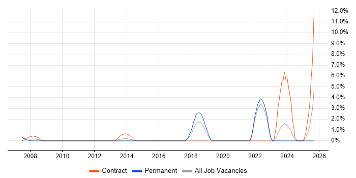 Teamcenter job vacancy trend in Basildon