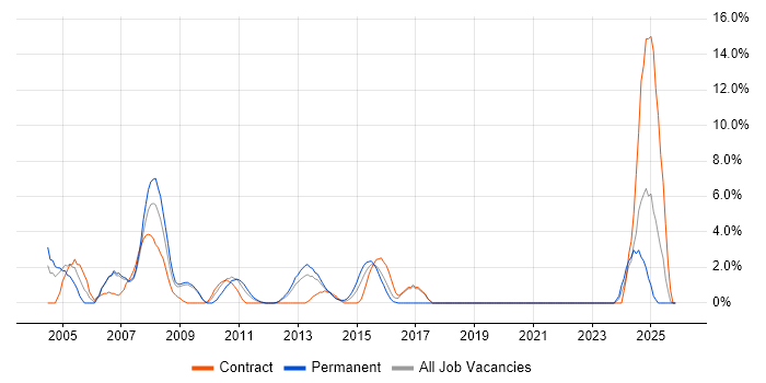 Technical Architecture job vacancy trend in Basildon