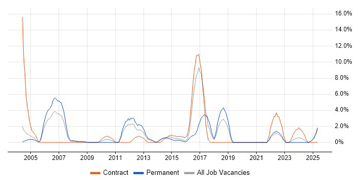 Job vacancy trend for Technical Leadership in Basildon Job vacancy trend for Technical Leadership in Basildon