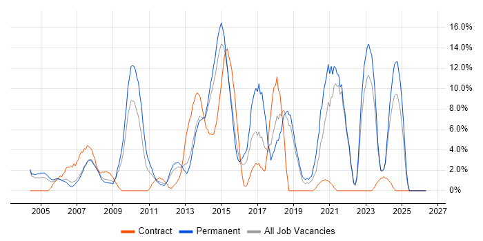 Telecoms job vacancy trend in Basildon