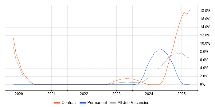 Job vacancy trend for Terraform in Basildon
