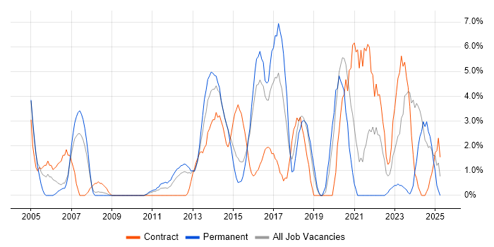 Job vacancy trend for Test Automation in Basildon