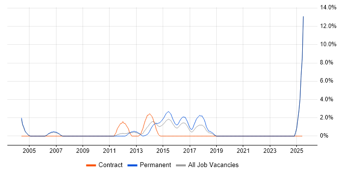 Job vacancy trend for Test Planning in Basildon