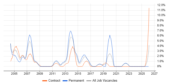 Test Scripting job vacancy trend in Basildon