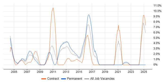 Job vacancy trend for Test Strategy in Basildon