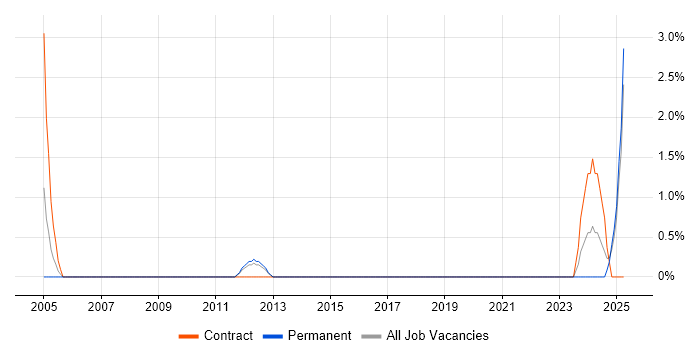 Job vacancy trend for Test Technician in Basildon Job vacancy trend for Test Technician in Basildon