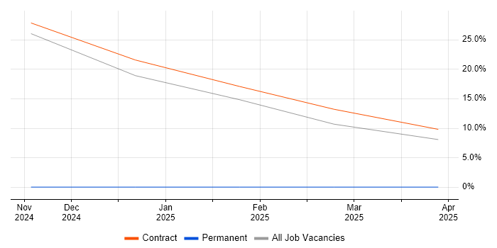 Job vacancy trend for TestRail in Basildon