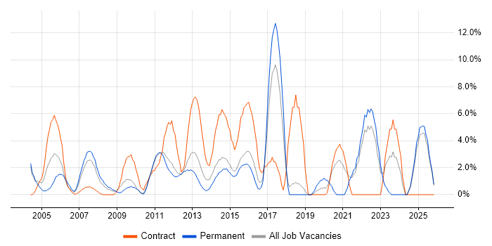 Time Management job vacancy trend in Basildon