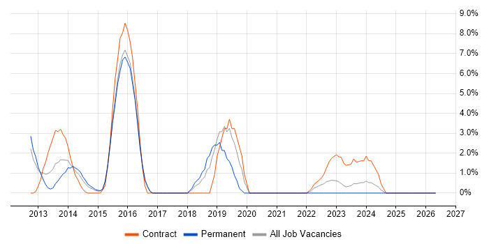 TOGAF job vacancy trend in Basildon