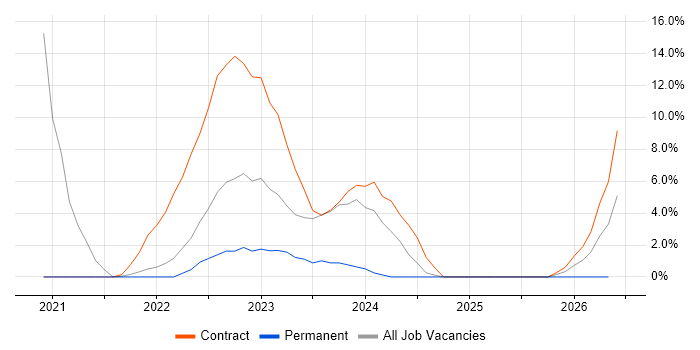 TypeScript job vacancy trend in Basildon
