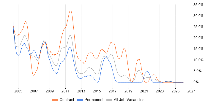Unix job vacancy trend in Basildon