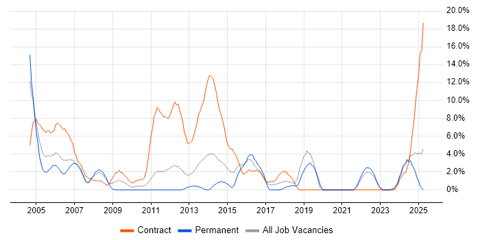 Job vacancy trend for Use Case in Basildon Job vacancy trend for Use Case in Basildon