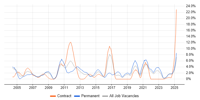 Job vacancy trend for User Acceptance Testing in Basildon