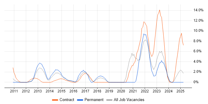 Job vacancy trend for User Experience in Basildon Job vacancy trend for User Experience in Basildon