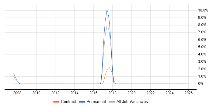 Verification and Validation job vacancy trend in Basildon