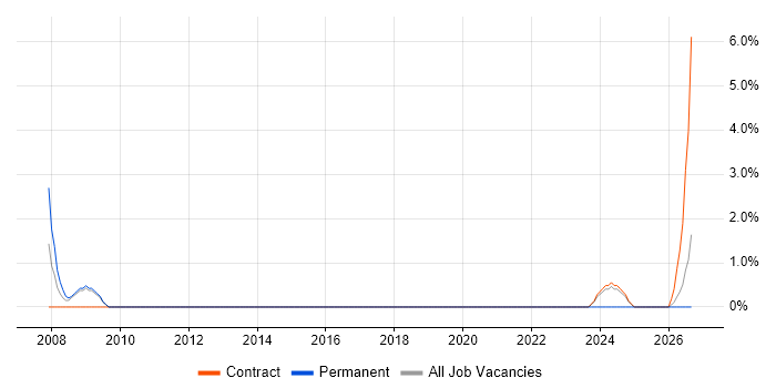 VHDL job vacancy trend in Basildon