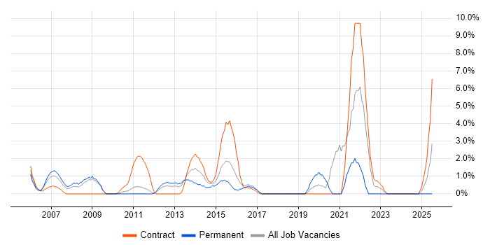 Job vacancy trend for Virtual Team in Basildon