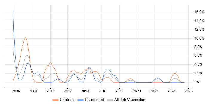 Job vacancy trend for VisionPLUS in Basildon