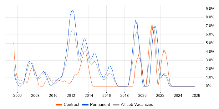 Visual Studio job vacancy trend in Basildon