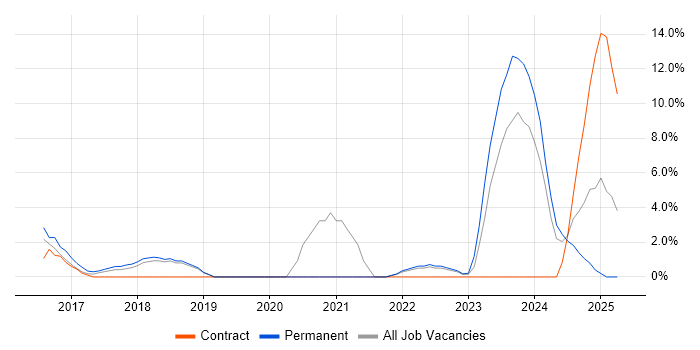Job vacancy trend for Visualisation in Basildon Job vacancy trend for Visualisation in Basildon