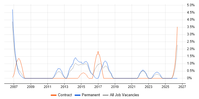 VLAN job vacancy trend in Basildon