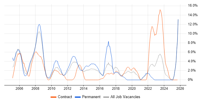 VPN job vacancy trend in Basildon VPN job vacancy trend in Basildon