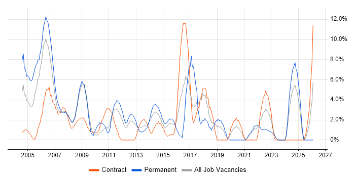 WAN job vacancy trend in Basildon