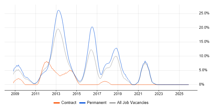 WCF job vacancy trend in Basildon