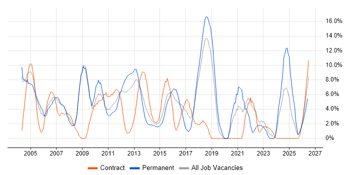 Web Development job vacancy trend in Basildon