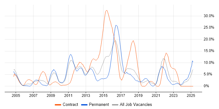 Job vacancy trend for Web Services in Basildon Job vacancy trend for Web Services in Basildon