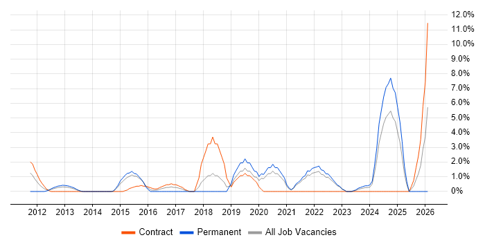 Wi-Fi job vacancy trend in Basildon